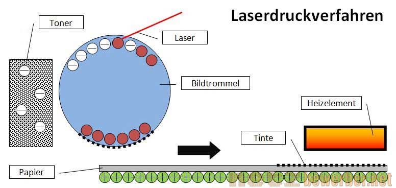 Laserdruckverfahren