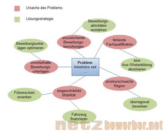 Strategiefindung anhand von Problemursachen