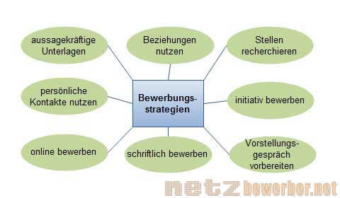 Substrategien Substrategien