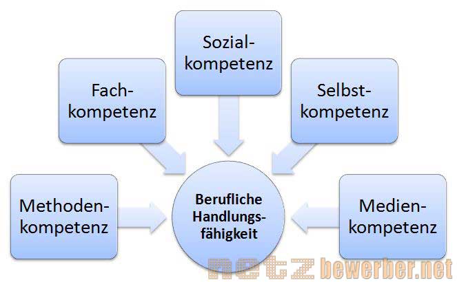 Schlüsselqualifikationen