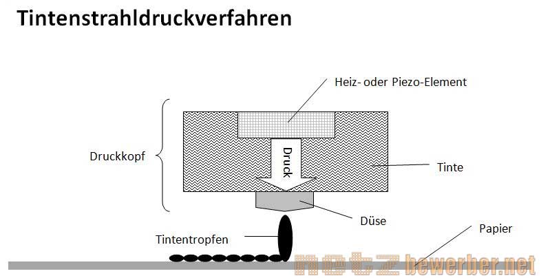 Tintenstrahldruckverfahren