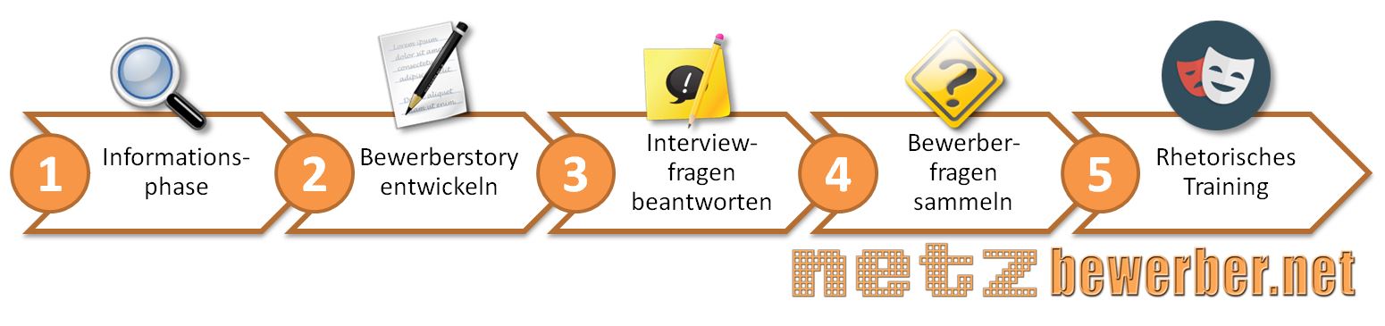 Phasen zur Vorbereitung eines Vorstellungsgesprächs